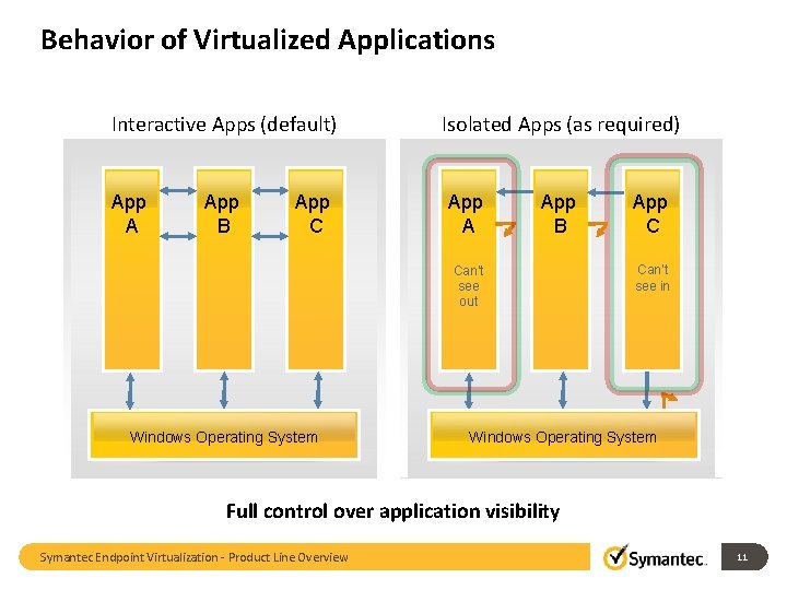 Behavior of Virtualized Applications Interactive Apps (default) App A App B App C Isolated