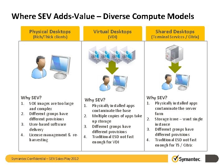 Where SEV Adds-Value – Diverse Compute Models Physical Desktops Virtual Desktops (Rich/Thick clients) Why
