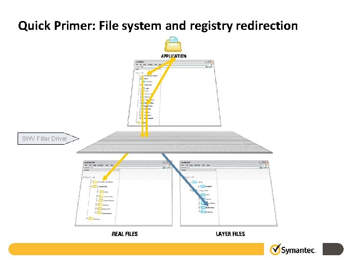Quick Primer: File system and registry redirection SWV Filter Driver 
