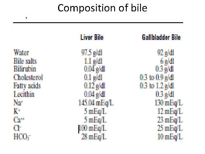 Composition of bile 