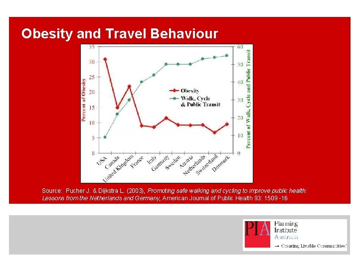 Obesity and Travel Behaviour Source: Pucher J. & Dijkstra L. (2003), Promoting safe walking