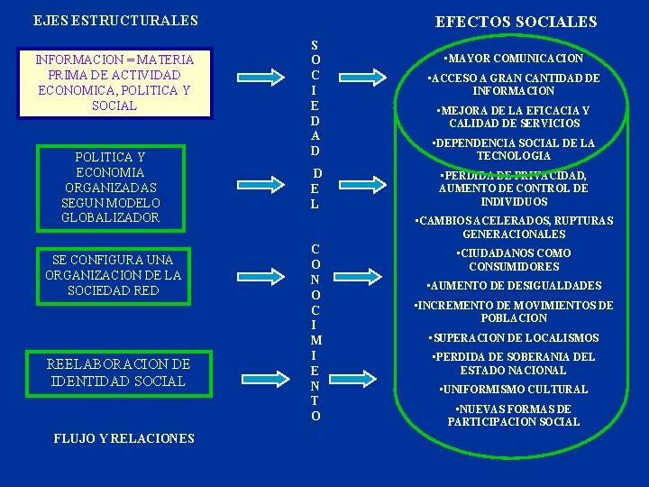 1 EFECTOS SOCIALES EJES ESTRUCTURALES INFORMACION MATERIA PRIMA