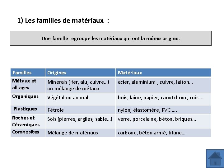 1) Les familles de matériaux : Une famille regroupe les matériaux qui ont la