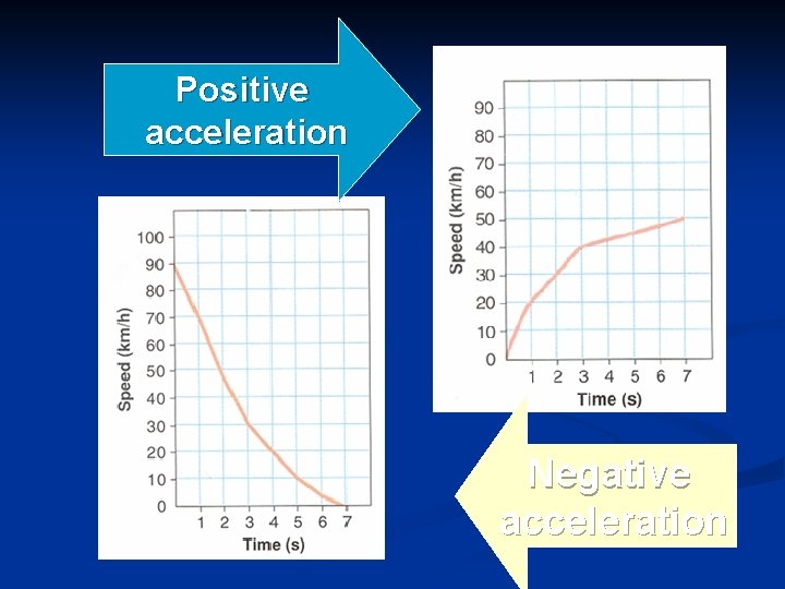 Positive acceleration Negative acceleration 