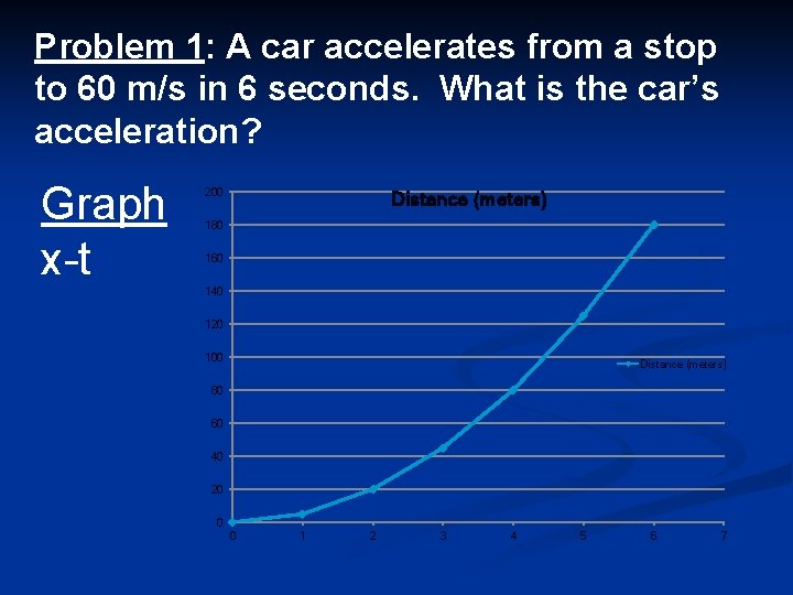Problem 1: A car accelerates from a stop to 60 m/s in 6 seconds.