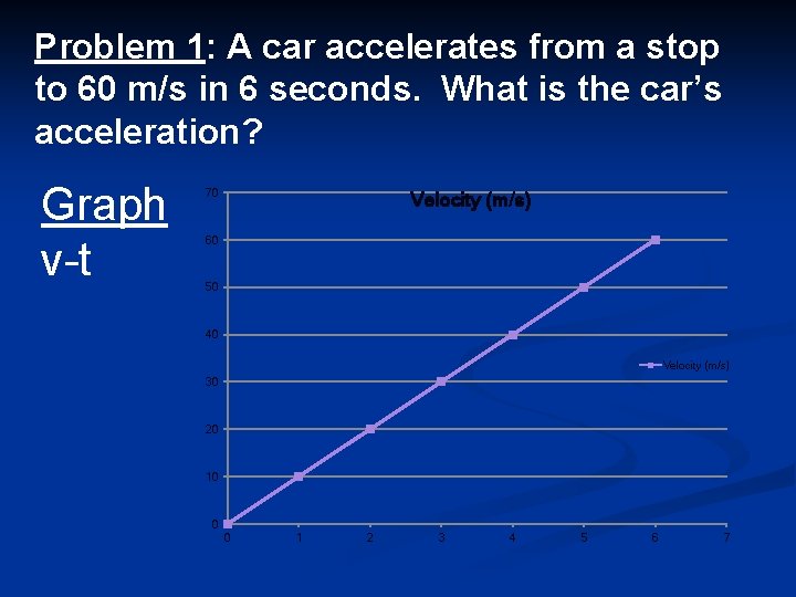 Problem 1: A car accelerates from a stop to 60 m/s in 6 seconds.