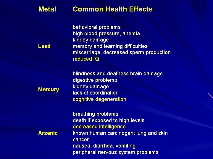 Metal Lead Mercury Arsenic Common Health Effects behavioral problems high blood pressure, anemia kidney
