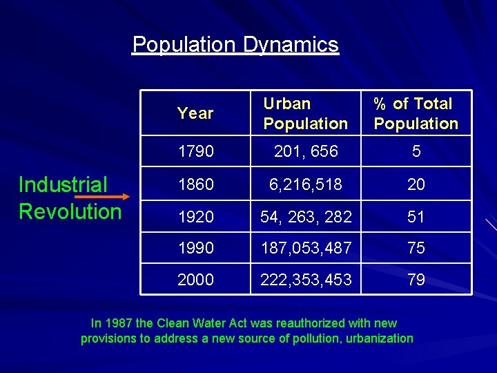 Population Dynamics Industrial Revolution Year Urban Population % of Total Population 1790 201, 656