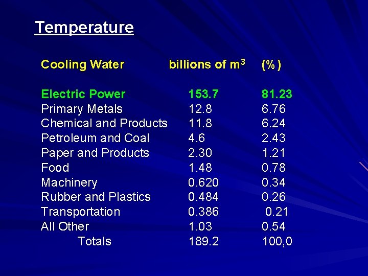 Temperature Cooling Water Electric Power Primary Metals Chemical and Products Petroleum and Coal Paper
