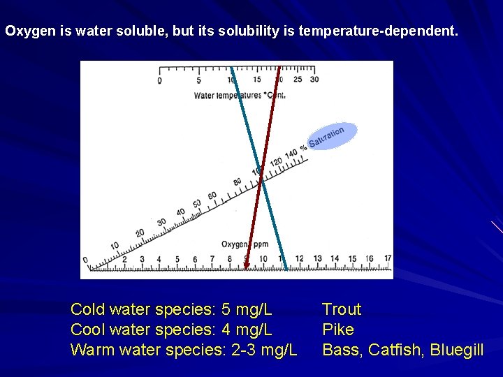 Oxygen is water soluble, but its solubility is temperature-dependent. Cold water species: 5 mg/L