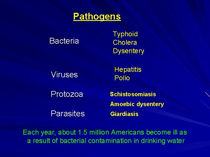 Pathogens Bacteria Typhoid Cholera Dysentery Viruses Hepatitis Polio Protozoa Schistosomiasis Amoebic dysentery Parasites Giardiasis