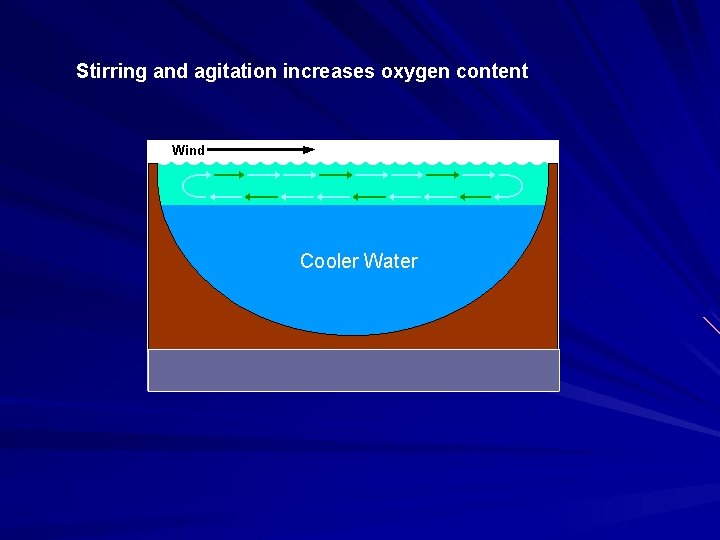 Stirring and agitation increases oxygen content Cooler Water 