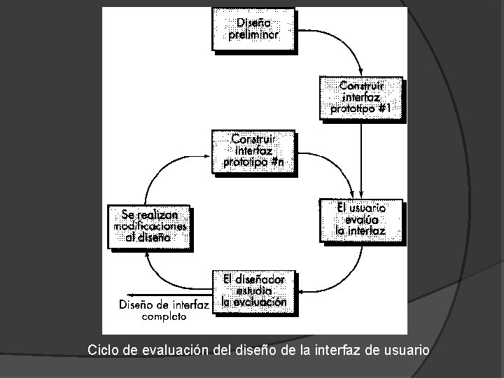 Ciclo de evaluación del diseño de la interfaz de usuario 