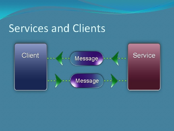 Services and Clients Client Message Service 