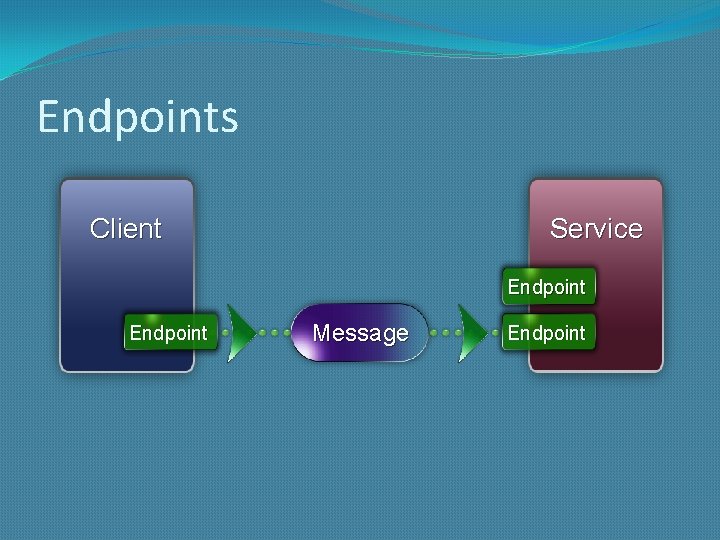 Endpoints Client Service Endpoint Message Endpoint 