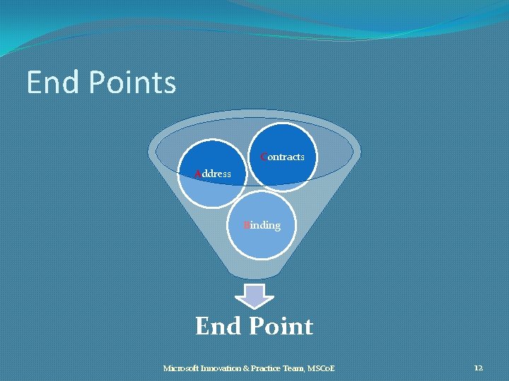 End Points Contracts Address Binding End Point Microsoft Innovation & Practice Team, MSCo. E