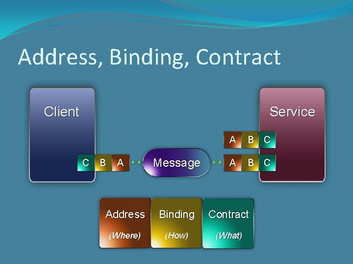 Address, Binding, Contract Client Service C B A Message A B C Address Binding