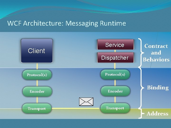 WCF Architecture: Messaging Runtime Client Service Dispatcher Protocol(s) Encoder Transport Contract and Behaviors Binding