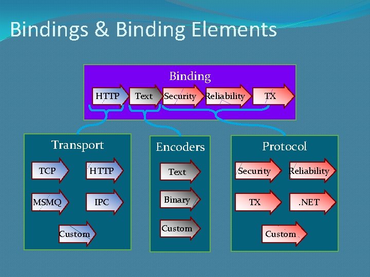 Bindings & Binding Elements Binding HTTP Transport Text Security Reliability TX Protocol Encoders TCP