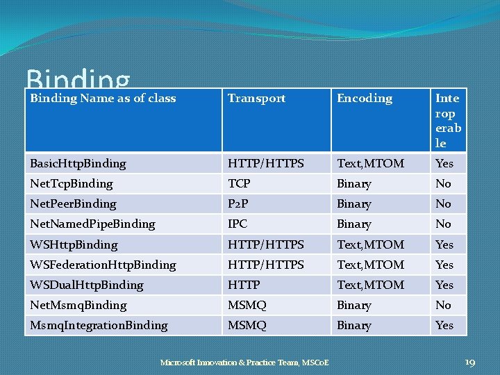 Binding Name as of class Transport Encoding Inte rop erab le Basic. Http. Binding