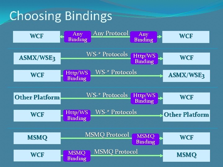 Choosing Bindings WCF Any Binding Http/WS Binding MSMQ WCF WS-* Protocols Http/WS Other Platform