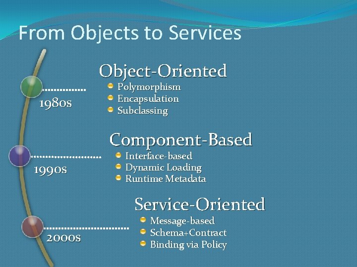 From Objects to Services Object-Oriented 1980 s Polymorphism Encapsulation Subclassing Component-Based 1990 s Interface-based