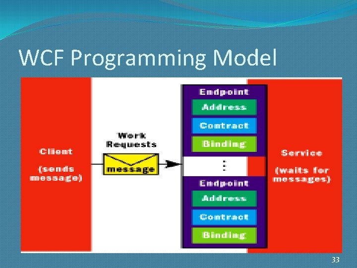 WCF Programming Model 33 