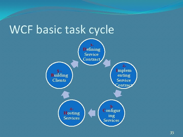 WCF basic task cycle 1. Defining Service Contract 5. Building Clients 4. Hosting Services