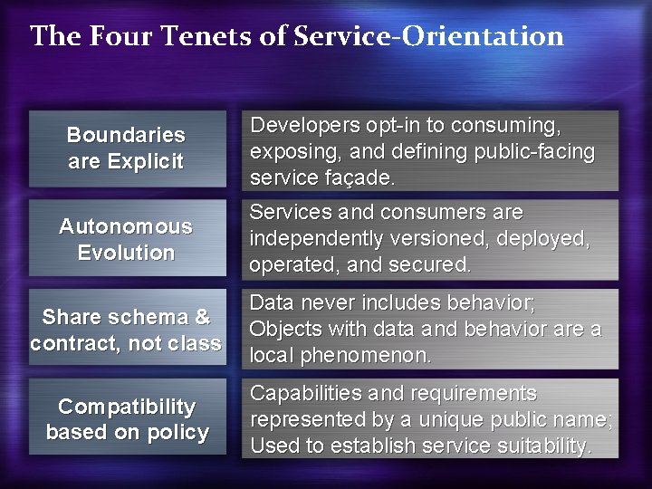 The Four Tenets of Service-Orientation Boundaries are Explicit Developers opt-in to consuming, exposing, and