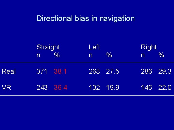 Directional bias in navigation Straight n % Left n % Right n % Real
