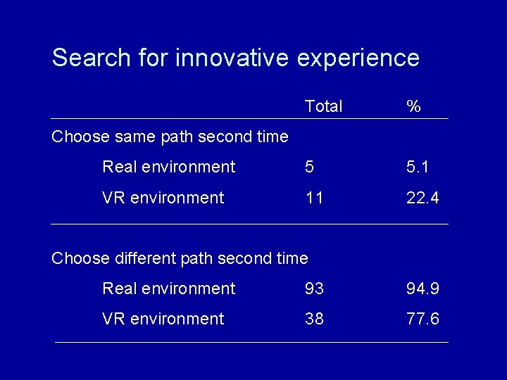 Search for innovative experience Total % Real environment 5 5. 1 VR environment 11