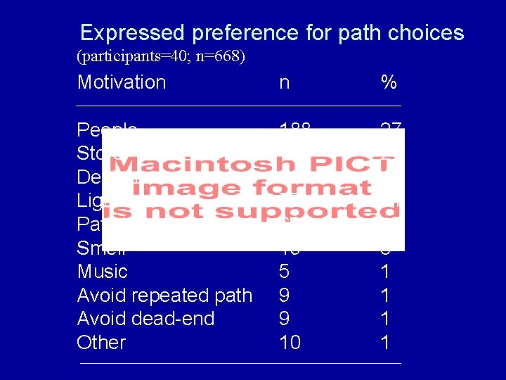 Expressed preference for path choices (participants=40; n=668) Motivation n % People Store Design Light