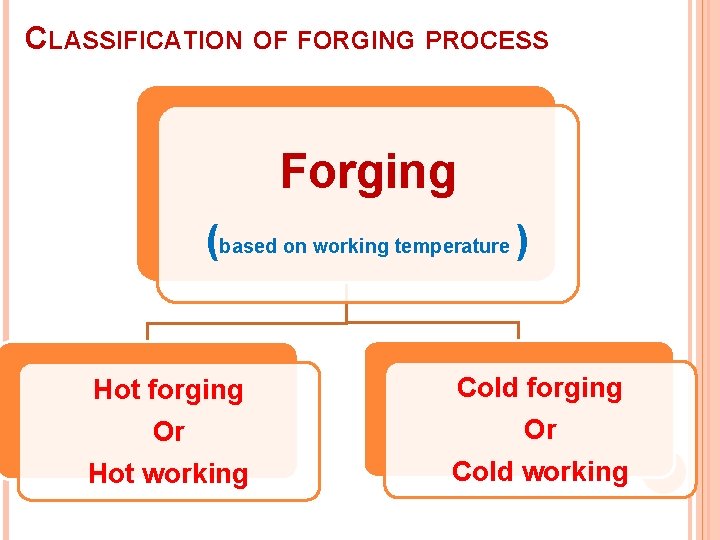 CLASSIFICATION OF FORGING PROCESS Forging (based on working temperature ) Hot forging Or Hot