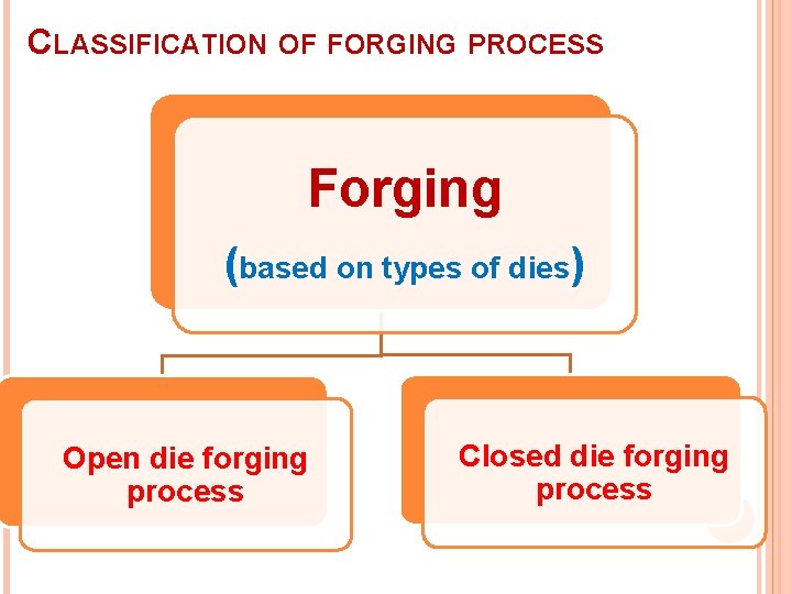 CLASSIFICATION OF FORGING PROCESS Forging (based on types of dies) Open die forging process