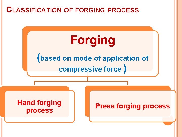 CLASSIFICATION OF FORGING PROCESS Forging (based on mode of application of compressive force )