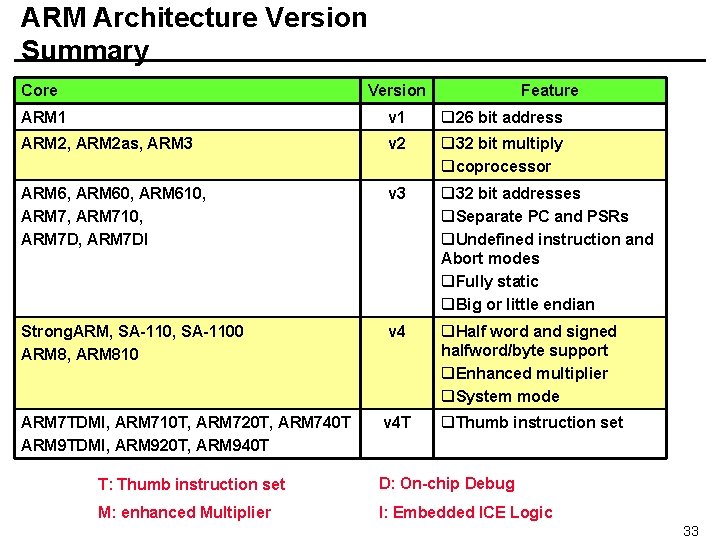ARM Architecture Version Summary Core Version ARM 1 v 1 q 26 bit address