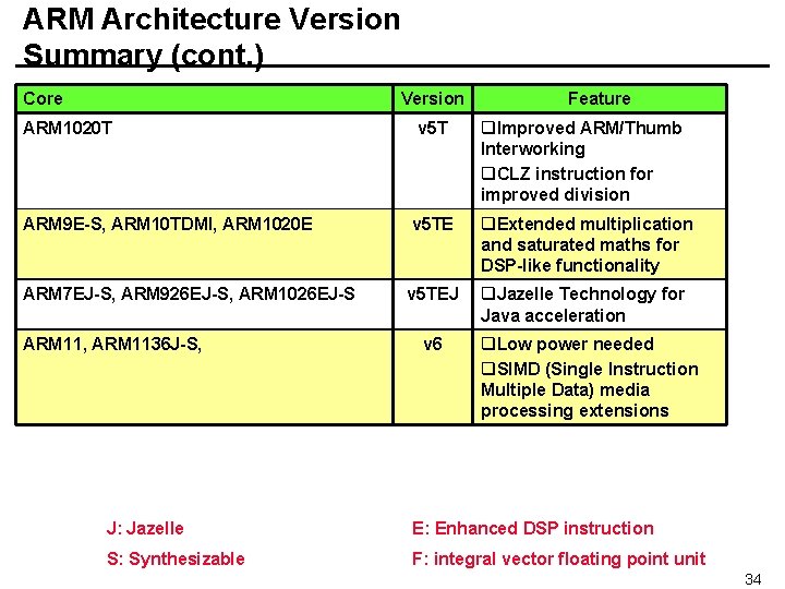 ARM Architecture Version Summary (cont. ) Core Version ARM 1020 T v 5 T