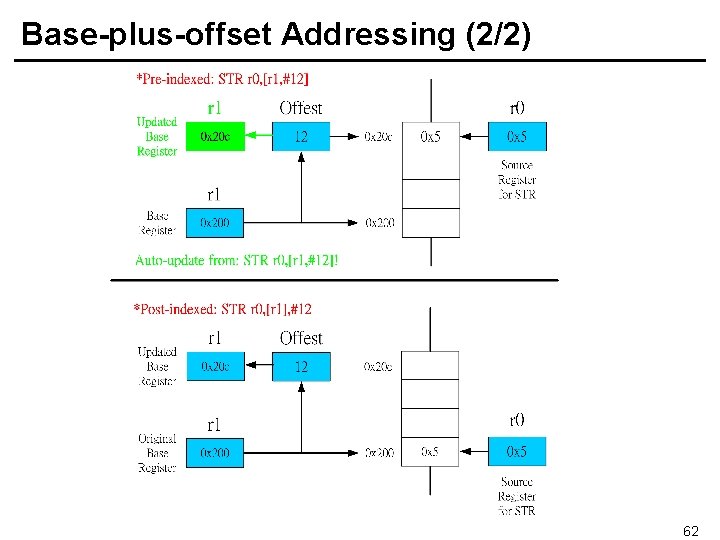 Base-plus-offset Addressing (2/2) 62 