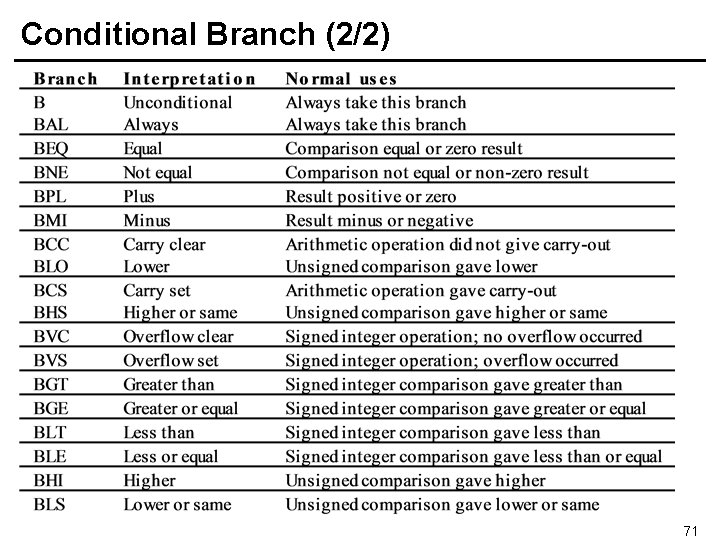 Conditional Branch (2/2) 71 