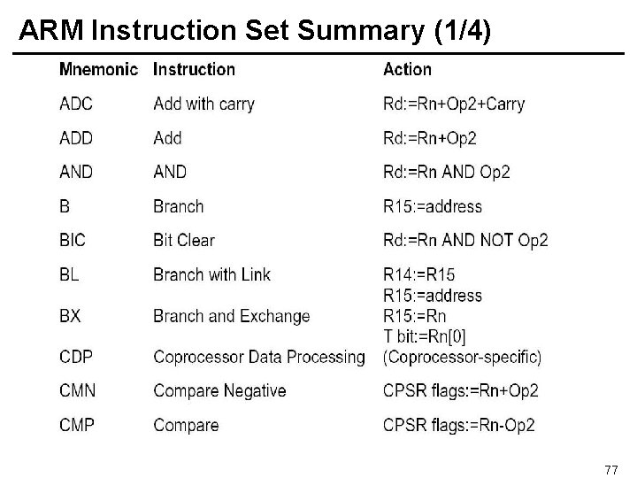 ARM Instruction Set Summary (1/4) 77 