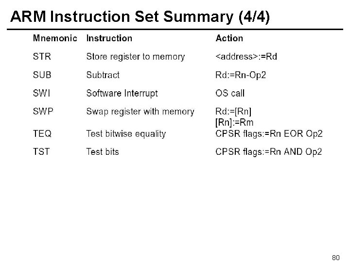 ARM Instruction Set Summary (4/4) 80 