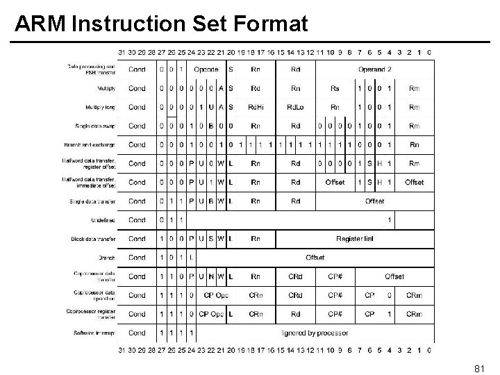 ARM Instruction Set Format 81 