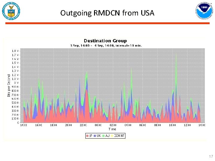 Outgoing RMDCN from USA 17 