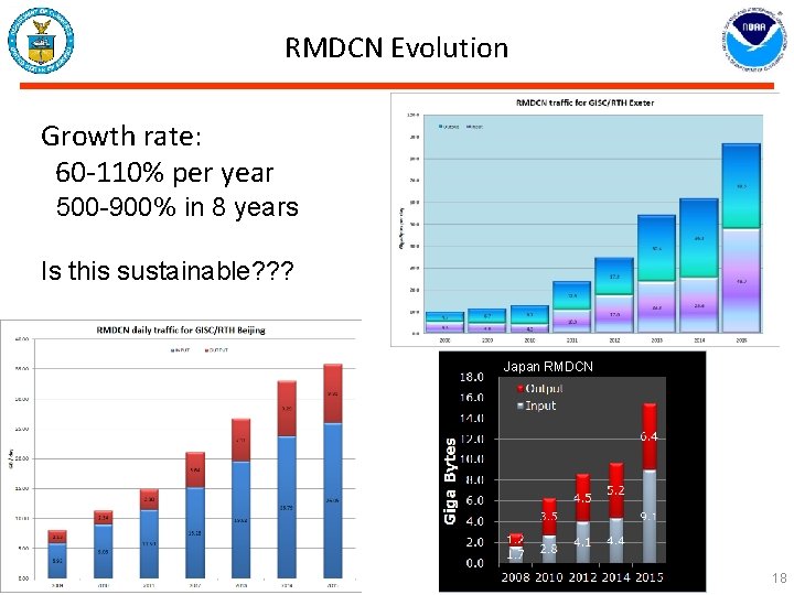 RMDCN Evolution Growth rate: 60 -110% per year 500 -900% in 8 years Is