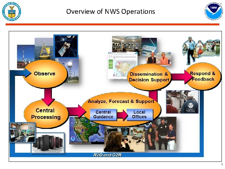 Overview of NWS Operations 4 