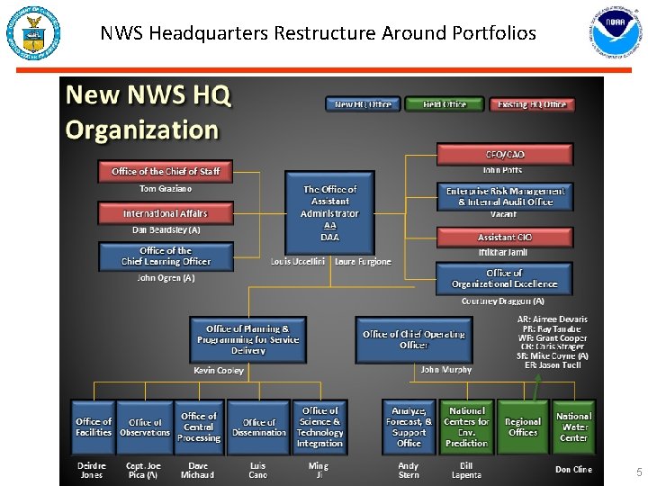 NWS Headquarters Restructure Around Portfolios 5 