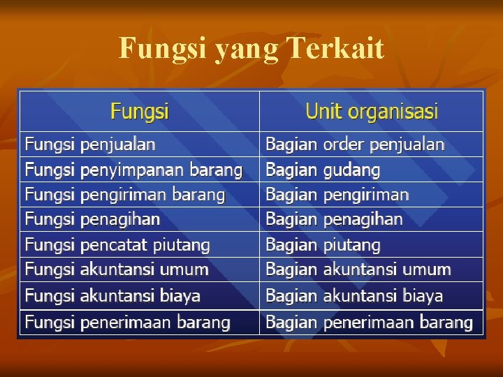 Fungsi yang Terkait Fungsi yang Terkait