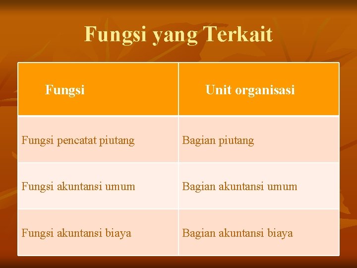 Fungsi yang Terkait Fungsi Unit organisasi Fungsi pencatat piutang Bagian piutang Fungsi akuntansi umum Fungsi yang Terkait Fungsi Unit organisasi Fungsi pencatat piutang Bagian piutang Fungsi akuntansi umum
