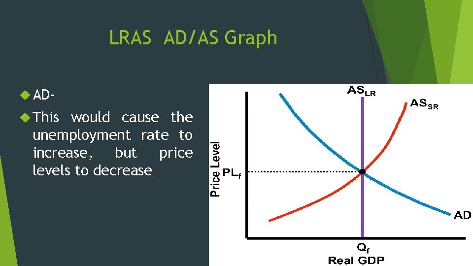 LRAS AD/AS Graph AD This would cause the unemployment rate to increase, but price