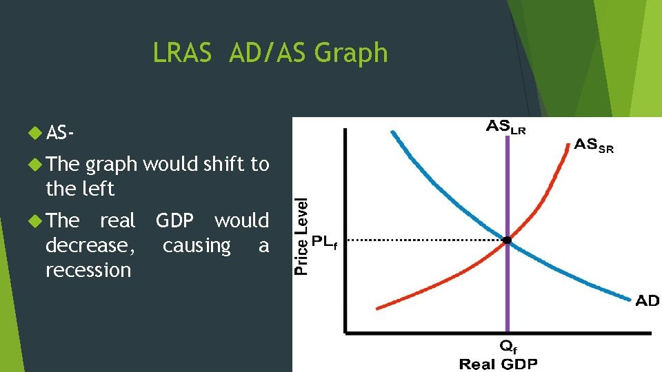 LRAS AD/AS Graph AS The graph would shift to the left The real GDP